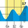 Davis River entrance tide chart for Wednesday, July 17, 2024