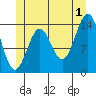 Davis River entrance tide chart for Monday, July 1, 2024