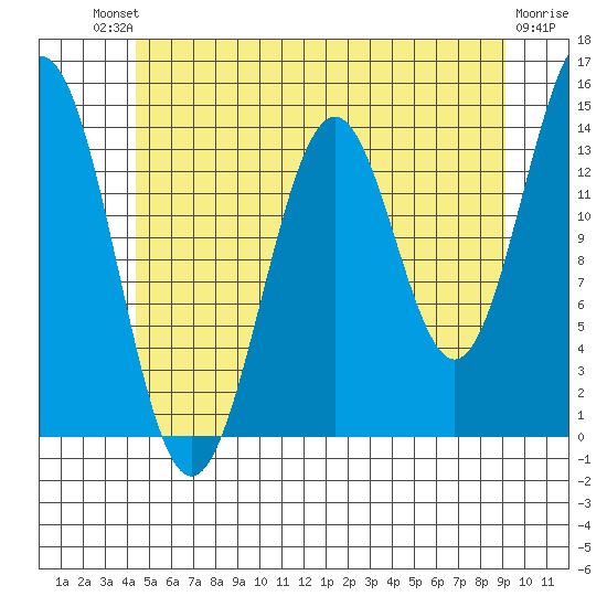 Davis River entrance tide chart for Saturday, July 20, 2024