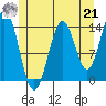 Davis River entrance tide chart for Sunday, July 21, 2024