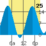 Davis River entrance tide chart for Thursday, July 25, 2024
