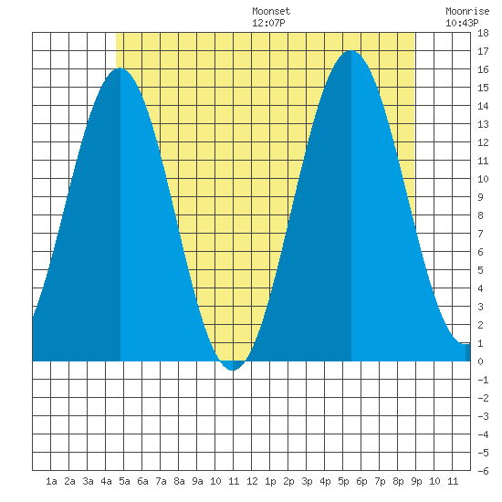 Davis River entrance tide chart for Friday, July 26, 2024