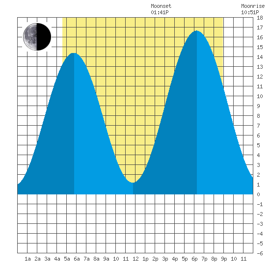 Davis River entrance tide chart for Saturday, July 27, 2024
