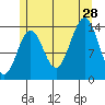 Davis River entrance tide chart for Sunday, July 28, 2024