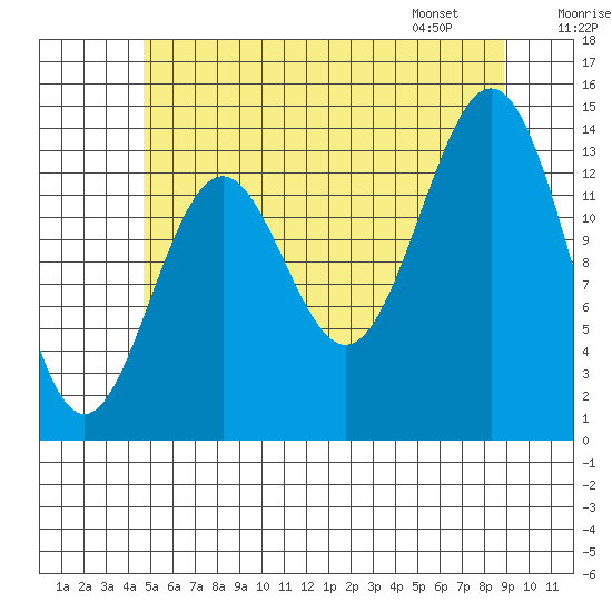 Davis River entrance tide chart for Monday, July 29, 2024