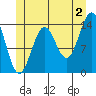 Davis River entrance tide chart for Tuesday, July 2, 2024