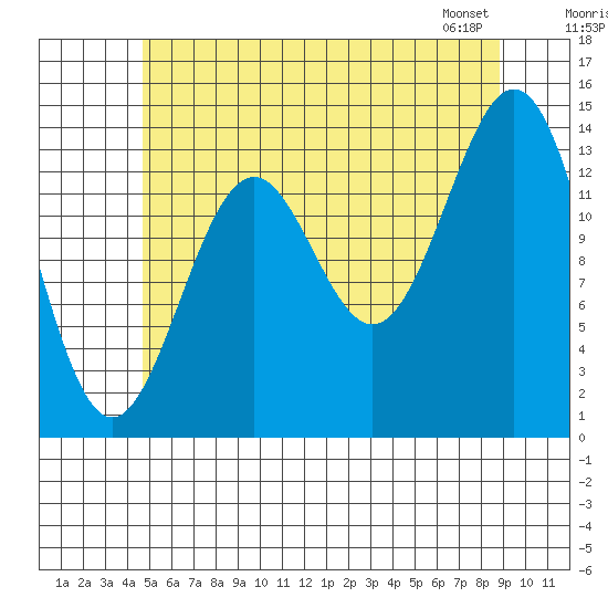 Davis River entrance tide chart for Tuesday, July 30, 2024