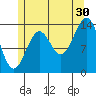 Davis River entrance tide chart for Tuesday, July 30, 2024
