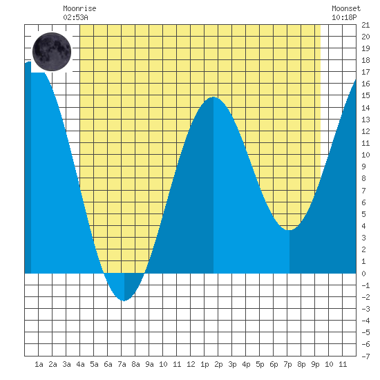 Davis River entrance tide chart for Friday, July 5, 2024