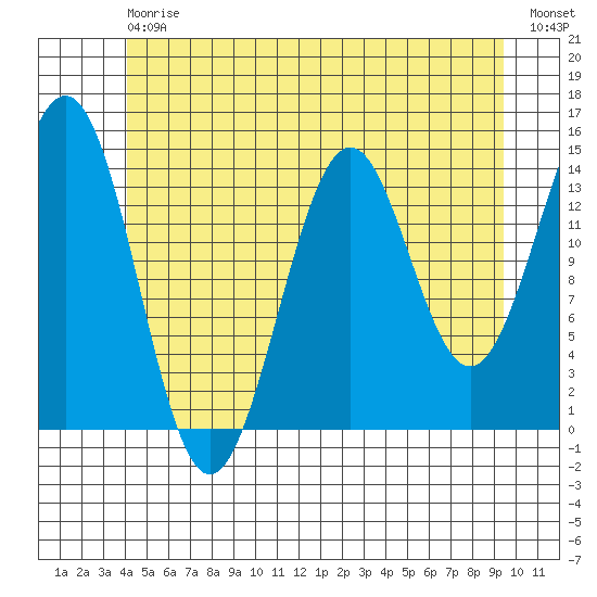 Davis River entrance tide chart for Saturday, July 6, 2024
