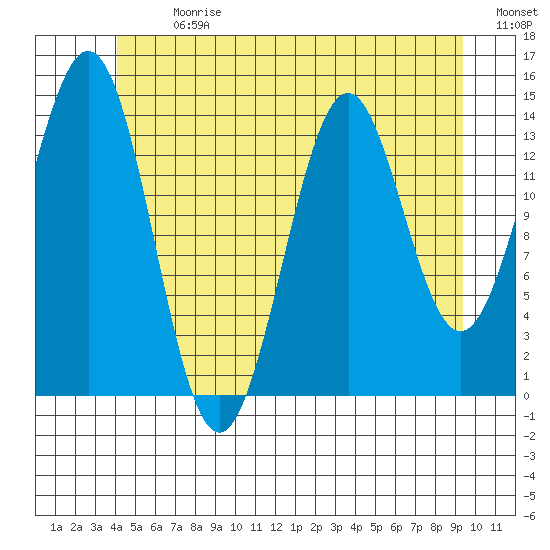 Davis River entrance tide chart for Monday, July 8, 2024