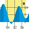 Davis River entrance tide chart for Monday, July 8, 2024