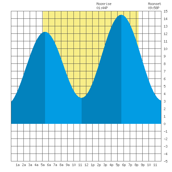 Davis River entrance tide chart for Sunday, August 11, 2024