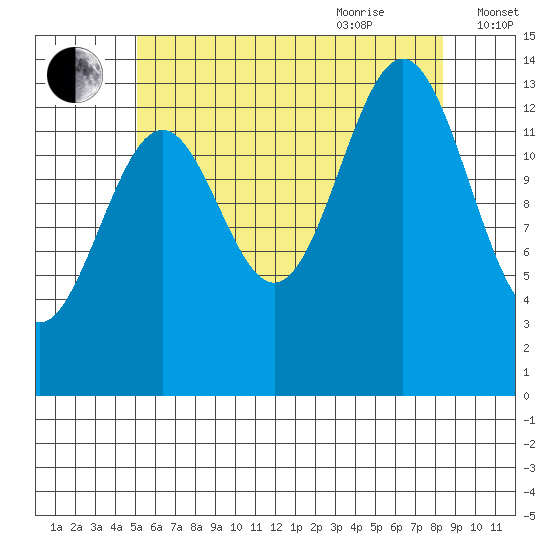 Davis River entrance tide chart for Monday, August 12, 2024