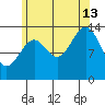 Davis River entrance tide chart for Tuesday, August 13, 2024
