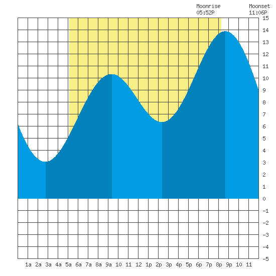 Davis River entrance tide chart for Wednesday, August 14, 2024