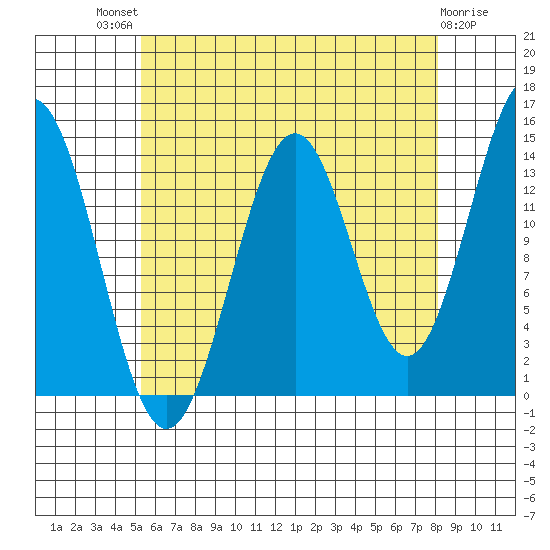 Davis River entrance tide chart for Sunday, August 18, 2024