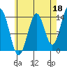 Davis River entrance tide chart for Sunday, August 18, 2024