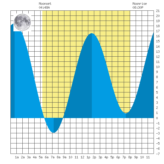 Davis River entrance tide chart for Monday, August 19, 2024