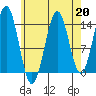 Davis River entrance tide chart for Tuesday, August 20, 2024