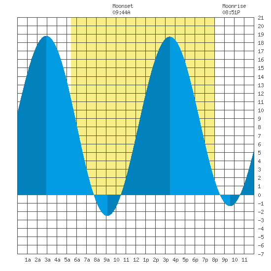 Davis River entrance tide chart for Thursday, August 22, 2024