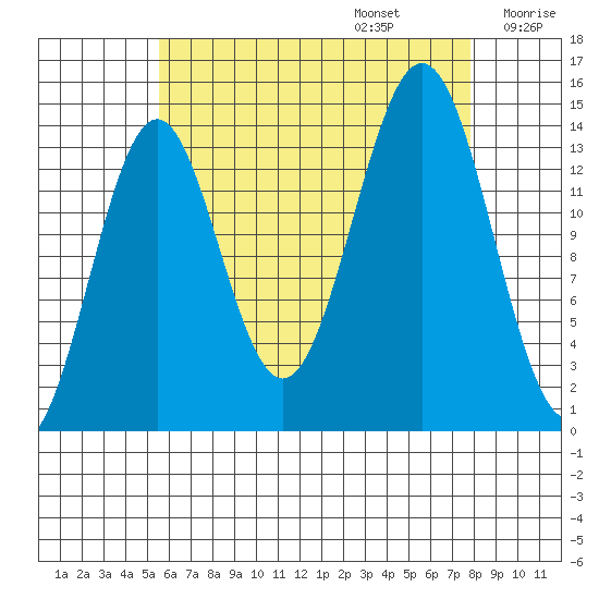 Davis River entrance tide chart for Sunday, August 25, 2024