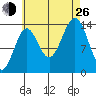 Davis River entrance tide chart for Monday, August 26, 2024