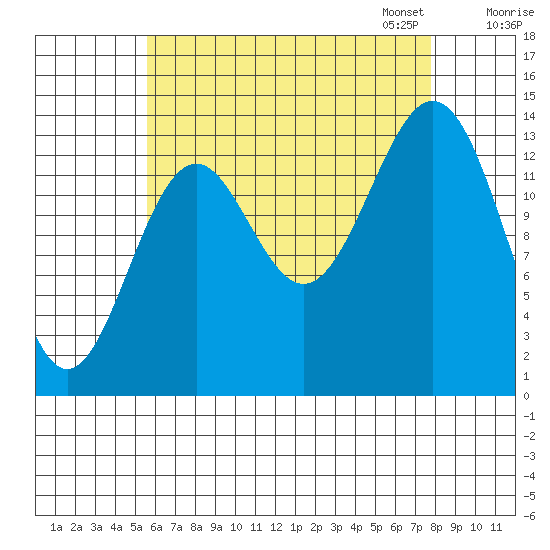 Davis River entrance tide chart for Tuesday, August 27, 2024