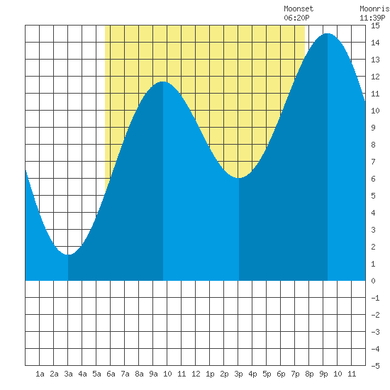 Davis River entrance tide chart for Wednesday, August 28, 2024