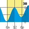 Davis River entrance tide chart for Friday, August 30, 2024