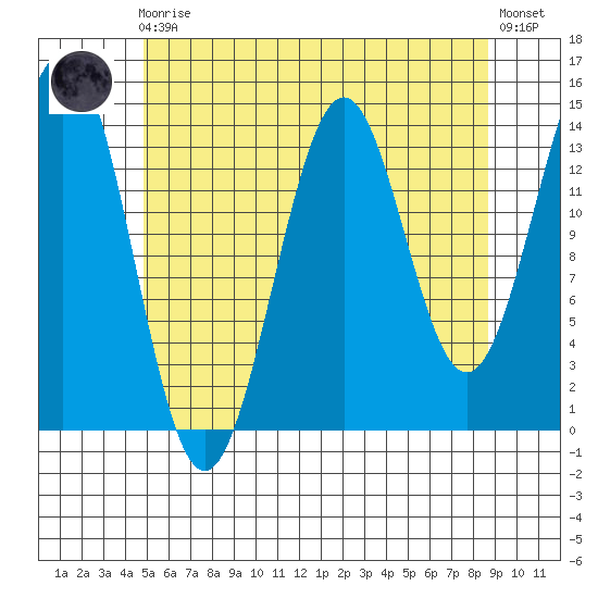 Davis River entrance tide chart for Sunday, August 4, 2024