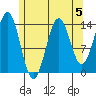 Davis River entrance tide chart for Monday, August 5, 2024