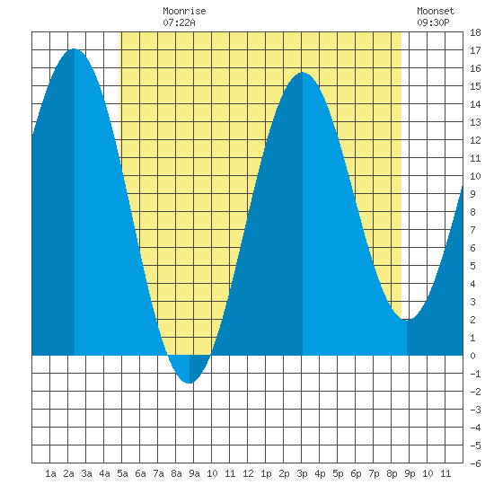 Davis River entrance tide chart for Tuesday, August 6, 2024