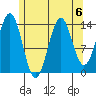 Davis River entrance tide chart for Tuesday, August 6, 2024