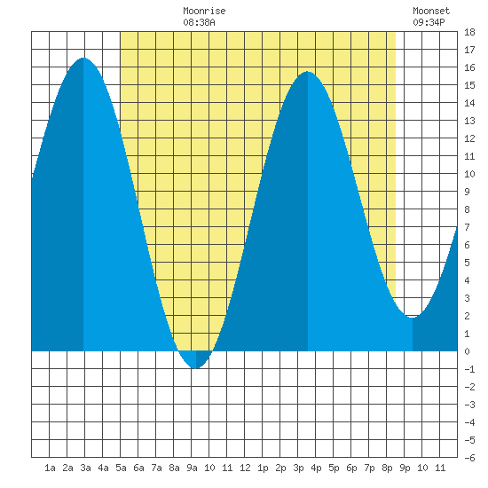 Davis River entrance tide chart for Wednesday, August 7, 2024