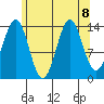 Davis River entrance tide chart for Thursday, August 8, 2024