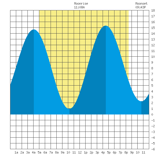 Davis River entrance tide chart for Friday, August 9, 2024