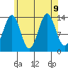 Davis River entrance tide chart for Friday, August 9, 2024