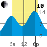 Davis River entrance tide chart for Tuesday, September 10, 2024