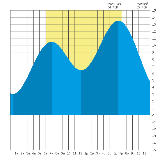 Davis River entrance tide chart for Wednesday, September 11, 2024