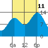 Davis River entrance tide chart for Wednesday, September 11, 2024
