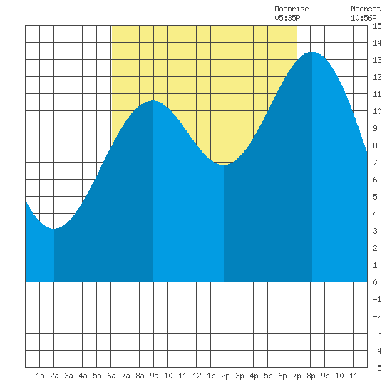 Davis River entrance tide chart for Thursday, September 12, 2024