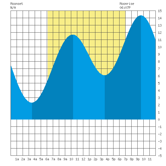 Davis River entrance tide chart for Friday, September 13, 2024