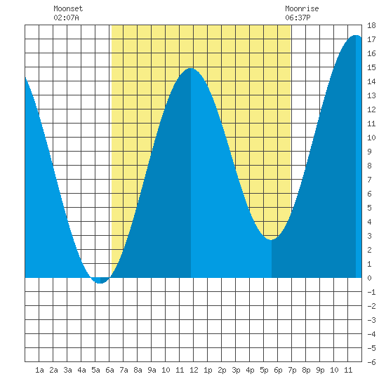 Davis River entrance tide chart for Sunday, September 15, 2024