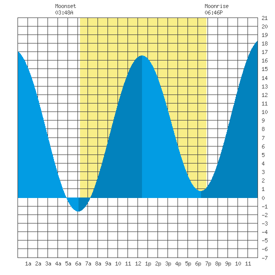 Davis River entrance tide chart for Monday, September 16, 2024