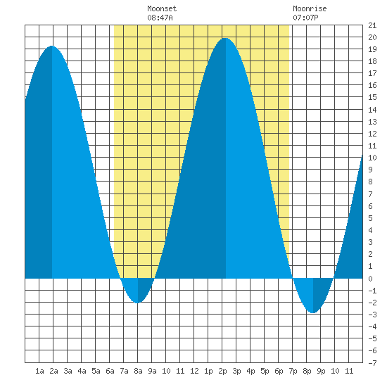 Davis River entrance tide chart for Thursday, September 19, 2024