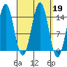 Davis River entrance tide chart for Thursday, September 19, 2024