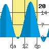 Davis River entrance tide chart for Friday, September 20, 2024
