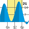 Davis River entrance tide chart for Saturday, September 21, 2024