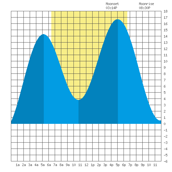 Davis River entrance tide chart for Monday, September 23, 2024